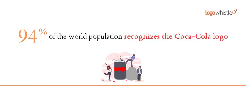 Evolution Of Logos (Coca Cola Statistics) - LogoWhistle