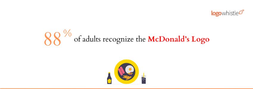 Evolution Of Logos (McDonald's Logo Statistics) - LogoWhistle
